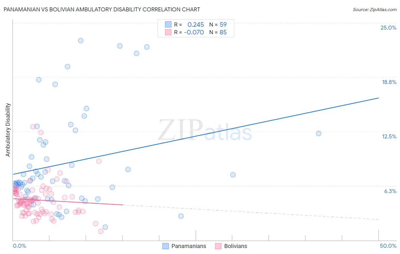 Panamanian vs Bolivian Ambulatory Disability