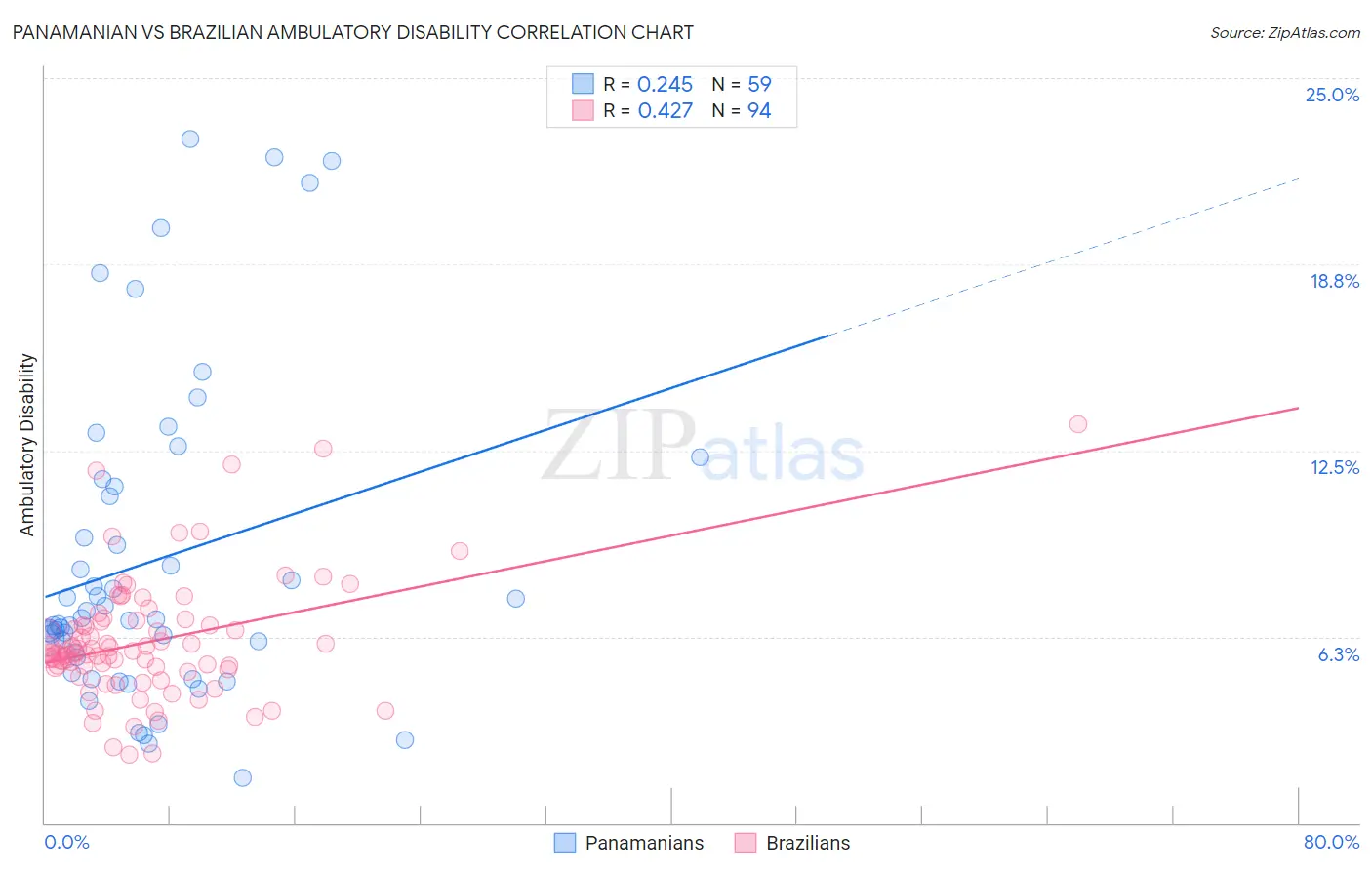 Panamanian vs Brazilian Ambulatory Disability