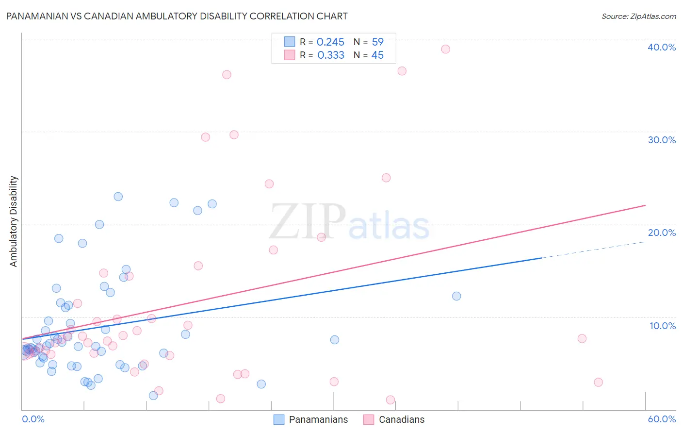 Panamanian vs Canadian Ambulatory Disability
