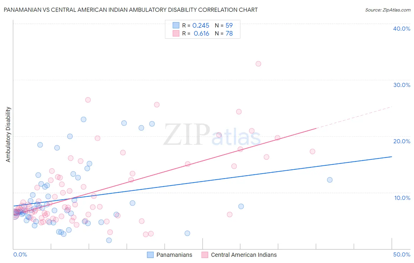Panamanian vs Central American Indian Ambulatory Disability