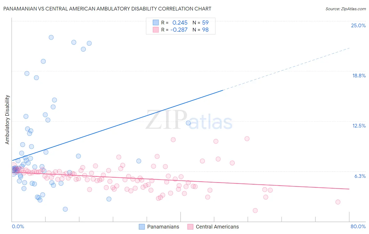Panamanian vs Central American Ambulatory Disability