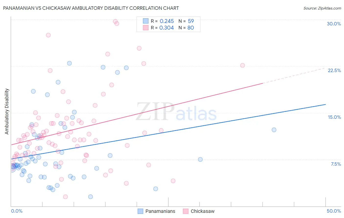 Panamanian vs Chickasaw Ambulatory Disability