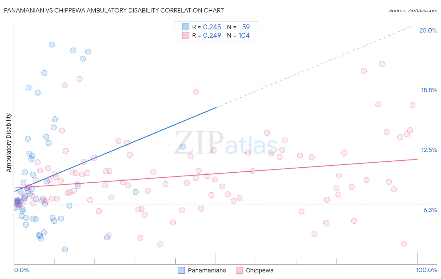 Panamanian vs Chippewa Ambulatory Disability
