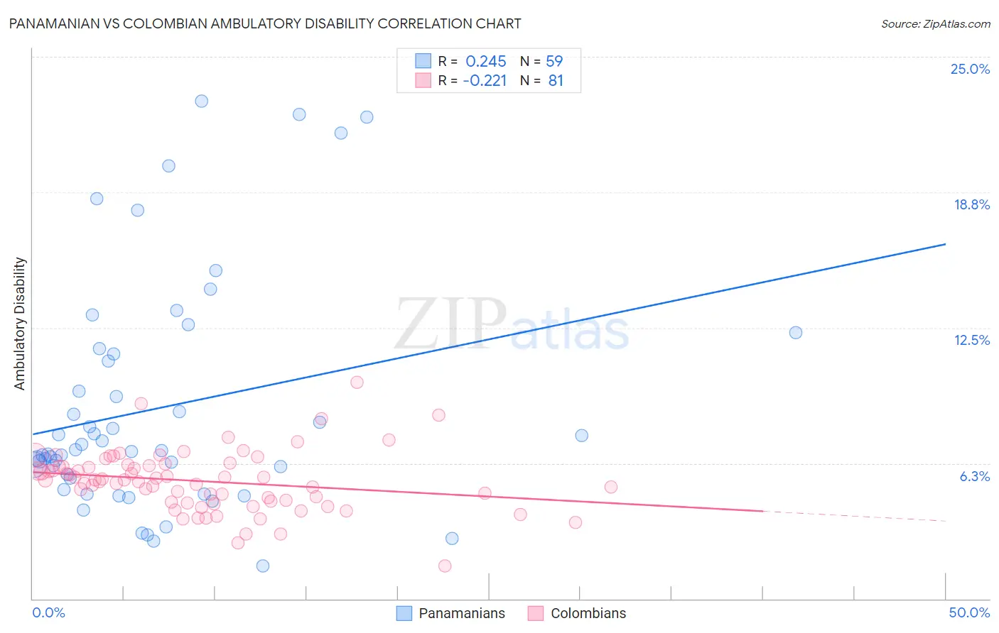 Panamanian vs Colombian Ambulatory Disability