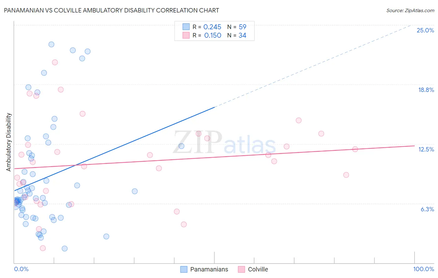 Panamanian vs Colville Ambulatory Disability