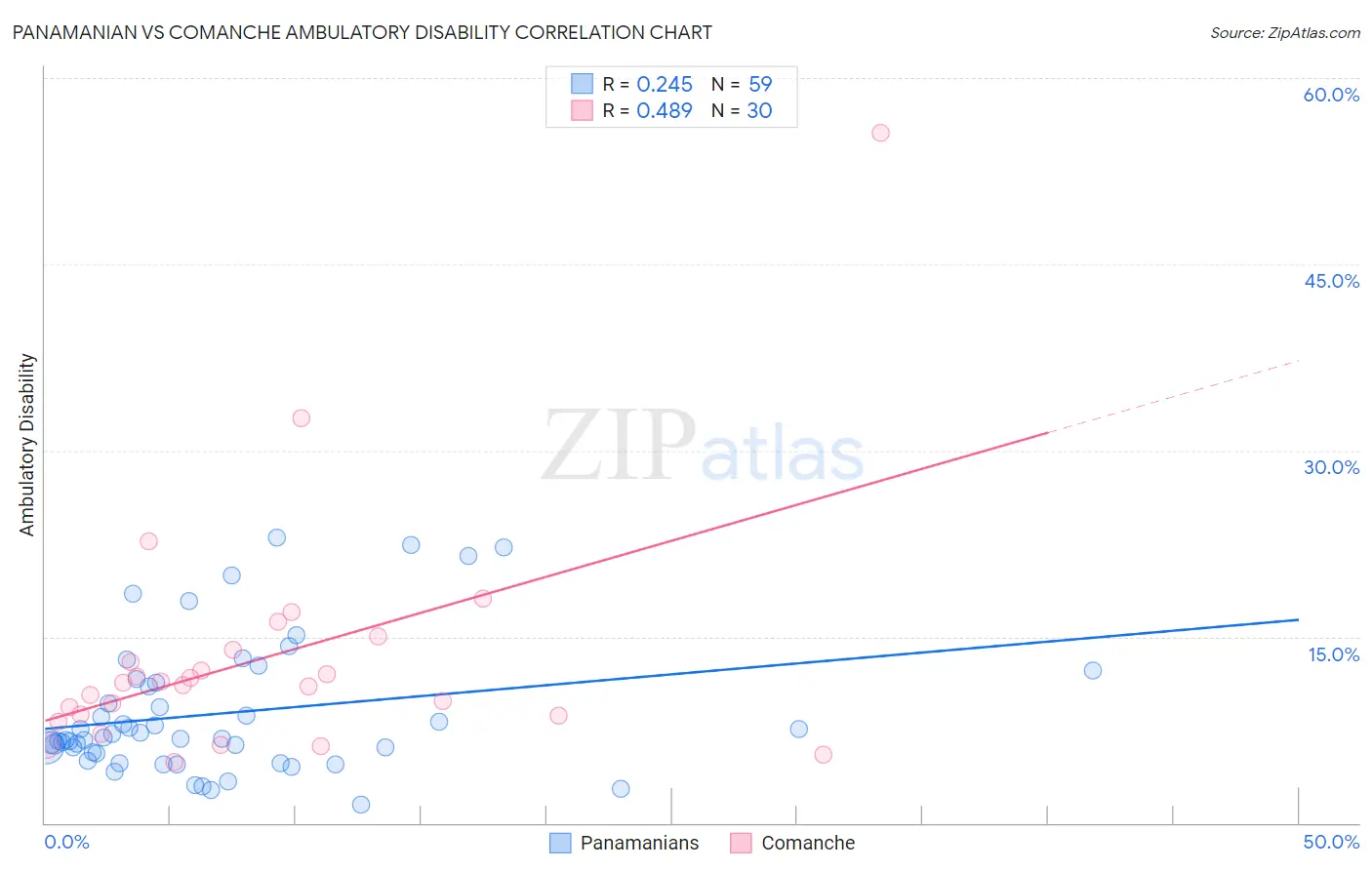 Panamanian vs Comanche Ambulatory Disability