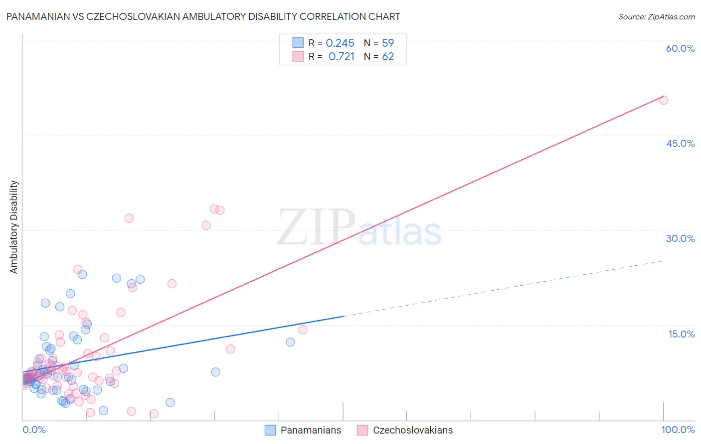 Panamanian vs Czechoslovakian Ambulatory Disability