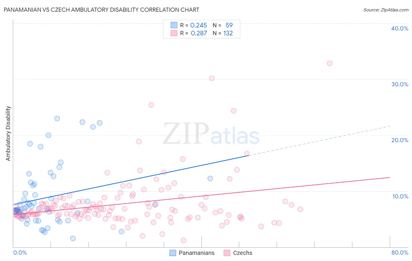 Panamanian vs Czech Ambulatory Disability