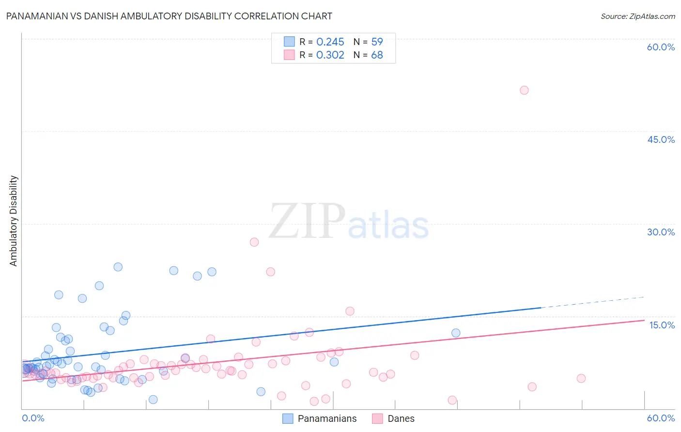 Panamanian vs Danish Ambulatory Disability
