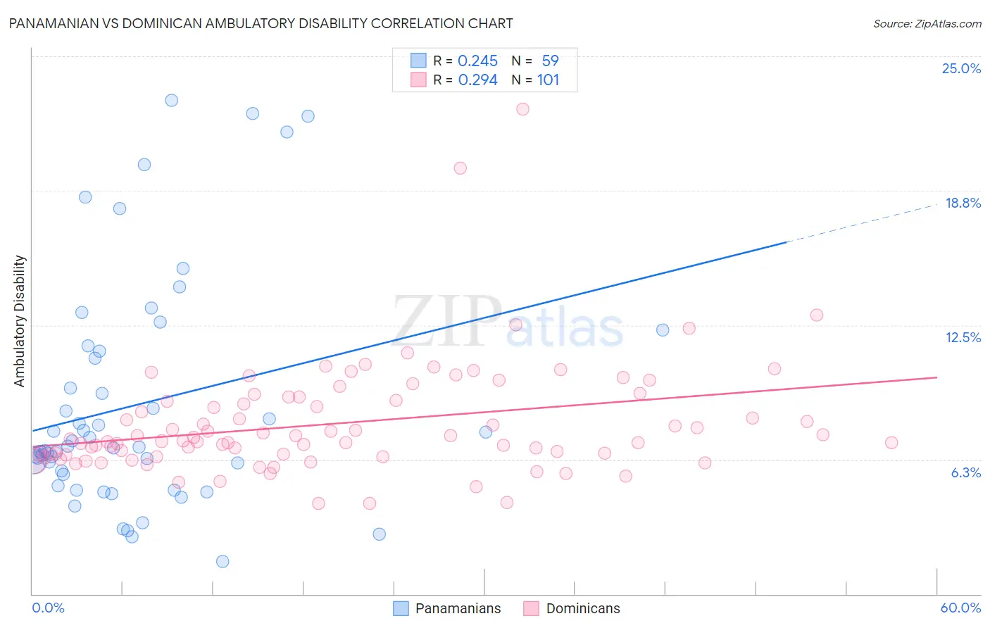 Panamanian vs Dominican Ambulatory Disability