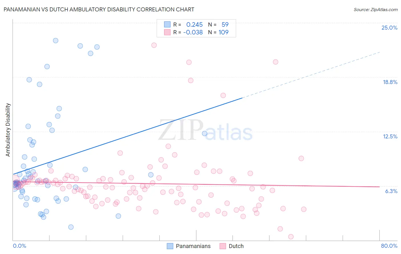 Panamanian vs Dutch Ambulatory Disability