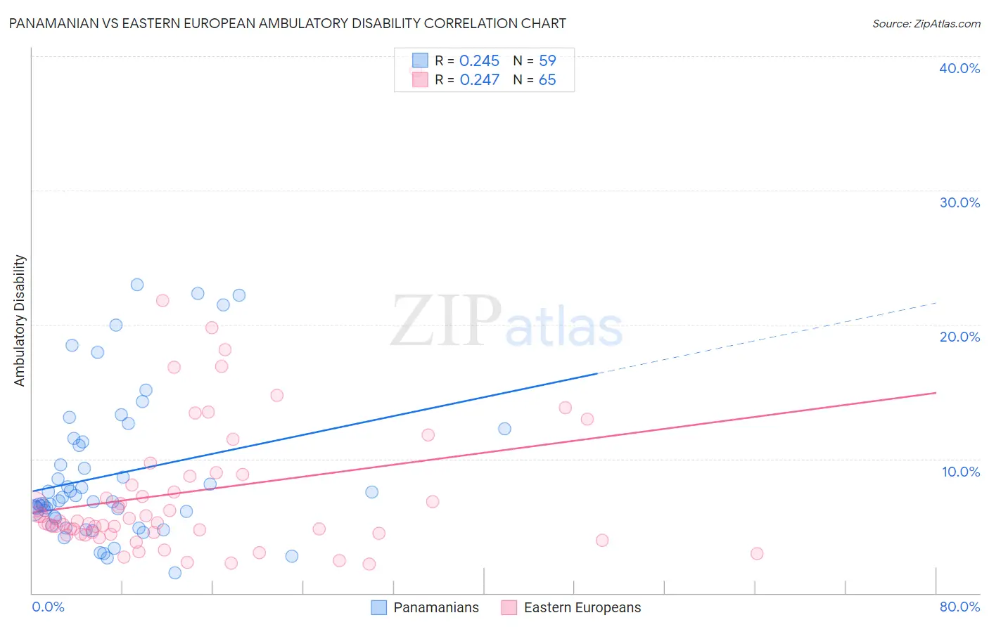 Panamanian vs Eastern European Ambulatory Disability