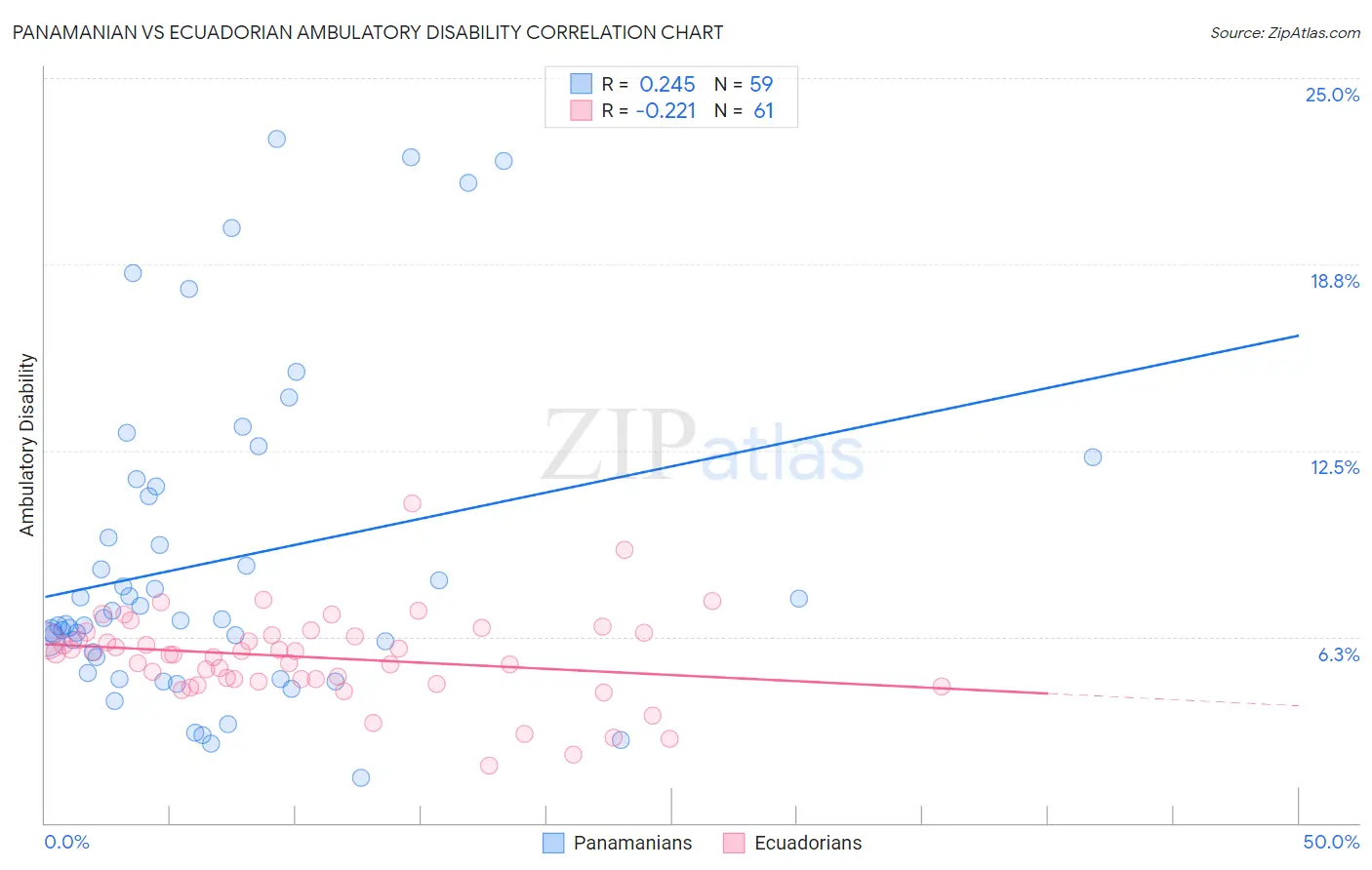 Panamanian vs Ecuadorian Ambulatory Disability