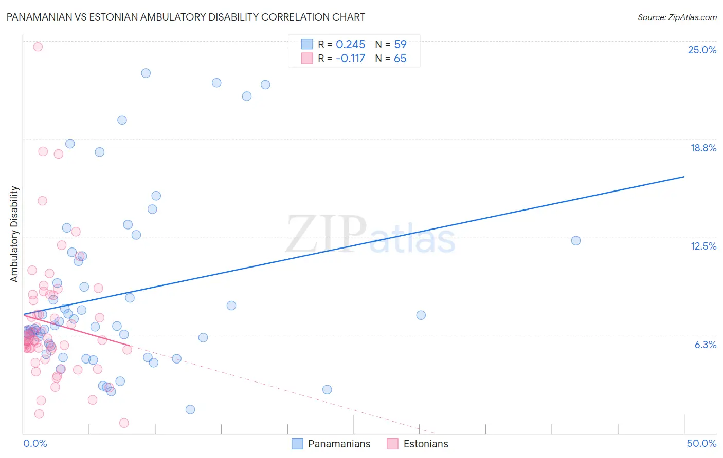 Panamanian vs Estonian Ambulatory Disability