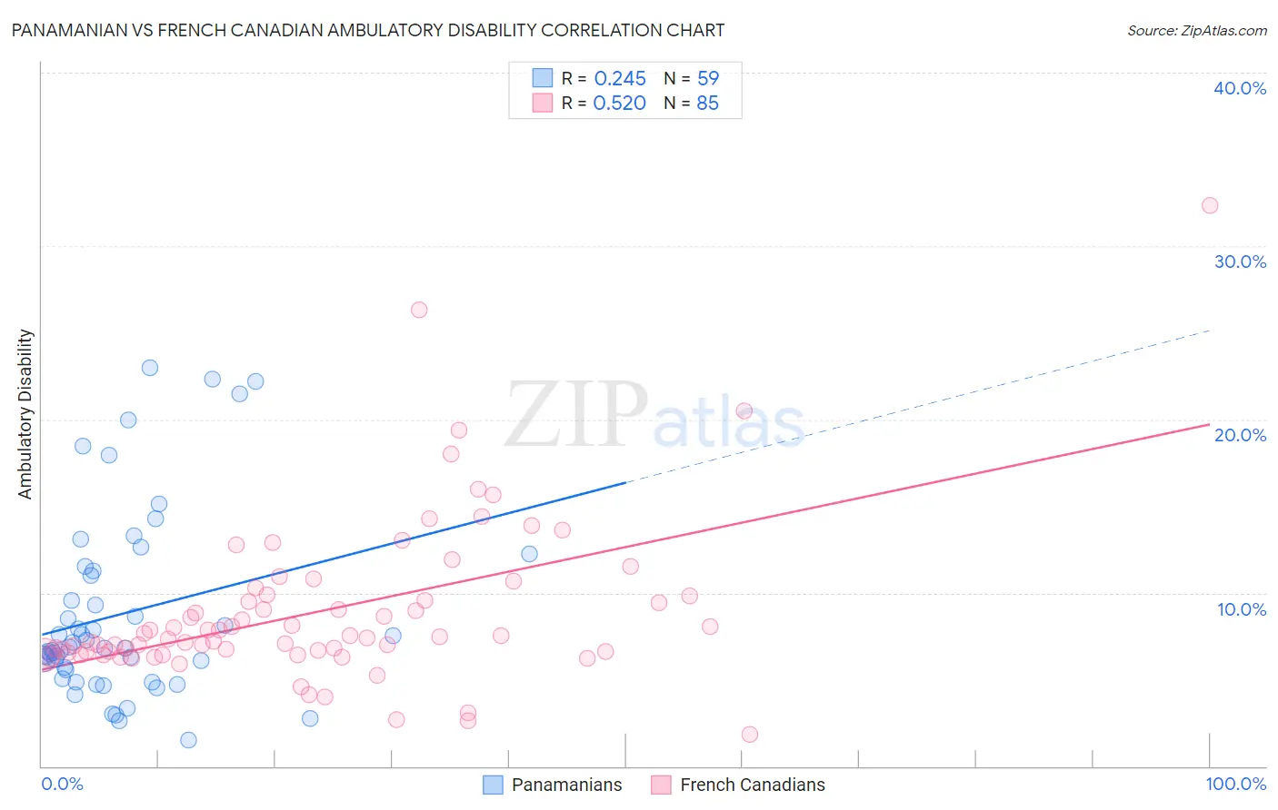 Panamanian vs French Canadian Ambulatory Disability