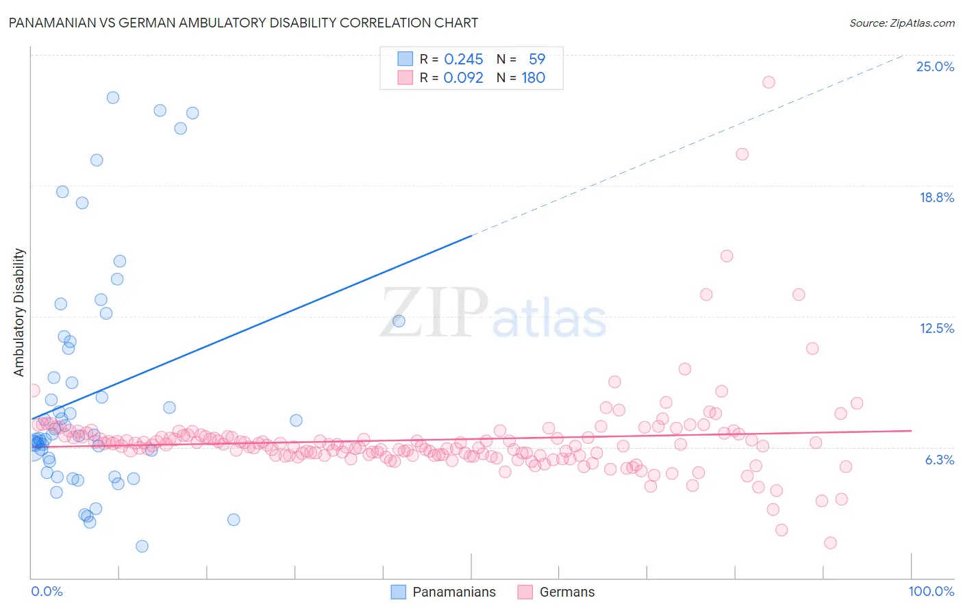 Panamanian vs German Ambulatory Disability