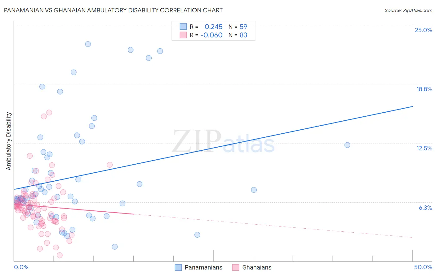 Panamanian vs Ghanaian Ambulatory Disability