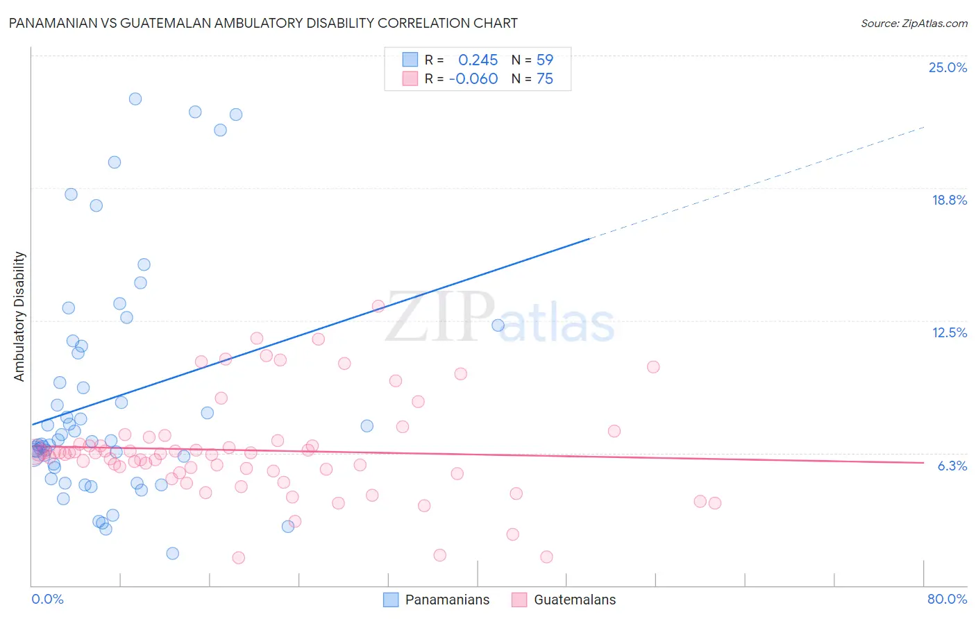 Panamanian vs Guatemalan Ambulatory Disability