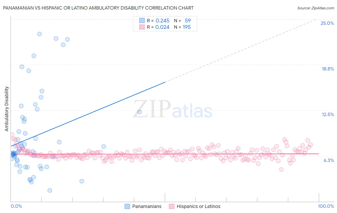 Panamanian vs Hispanic or Latino Ambulatory Disability