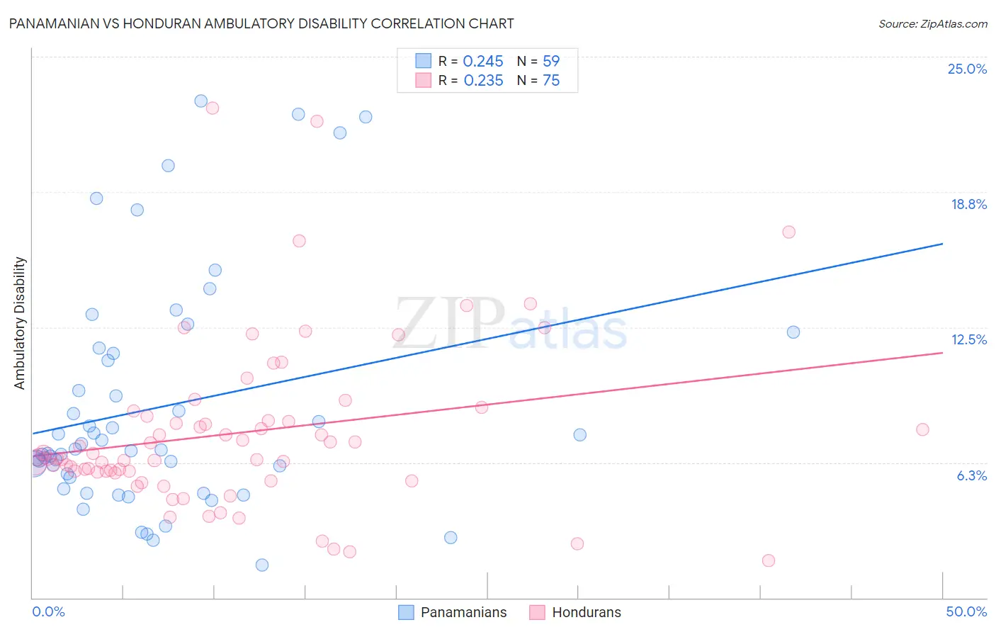 Panamanian vs Honduran Ambulatory Disability