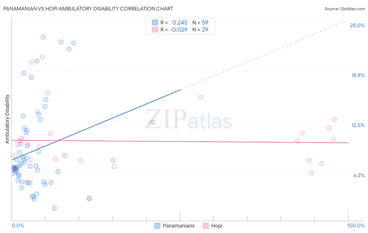 Panamanian vs Hopi Ambulatory Disability