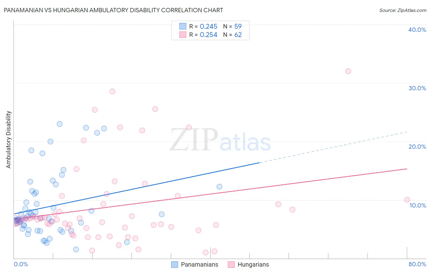 Panamanian vs Hungarian Ambulatory Disability