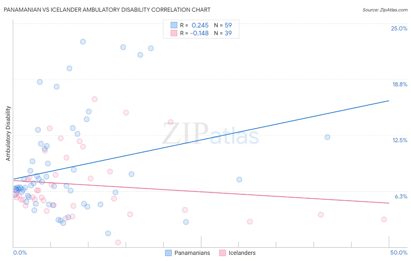 Panamanian vs Icelander Ambulatory Disability