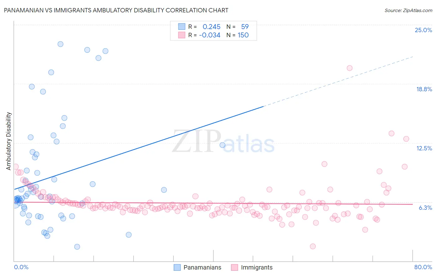 Panamanian vs Immigrants Ambulatory Disability