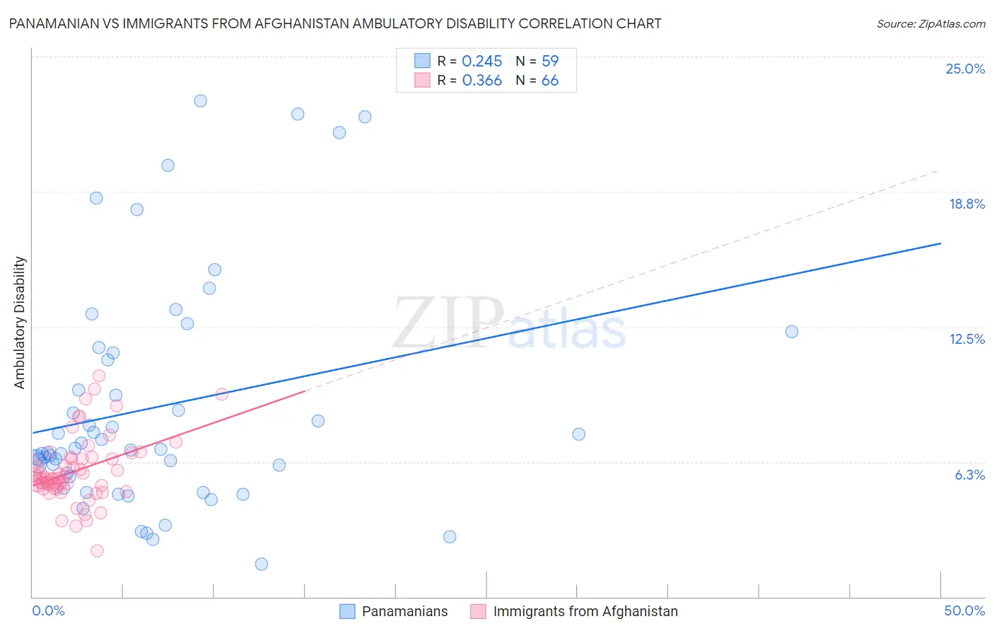 Panamanian vs Immigrants from Afghanistan Ambulatory Disability