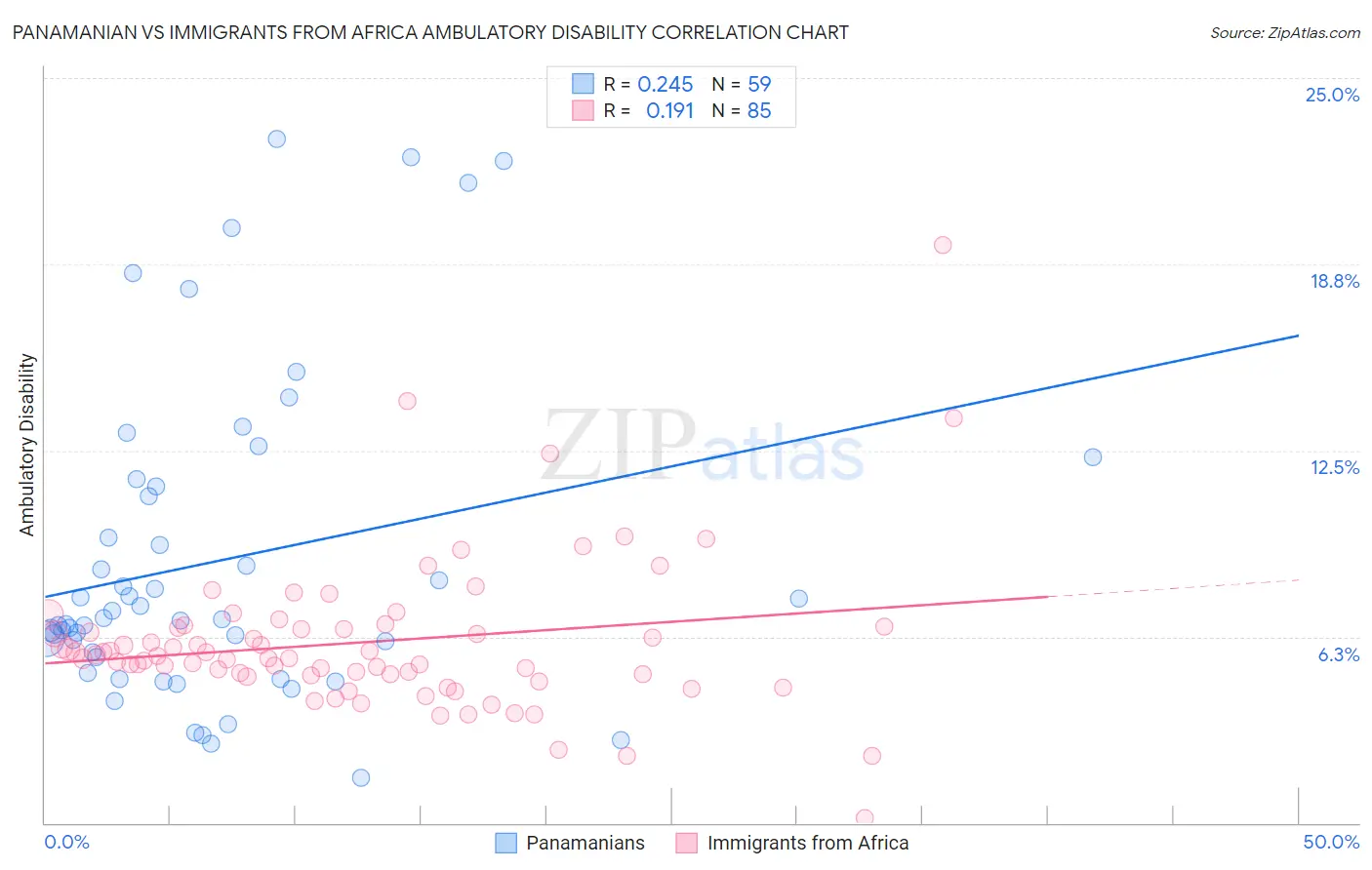 Panamanian vs Immigrants from Africa Ambulatory Disability