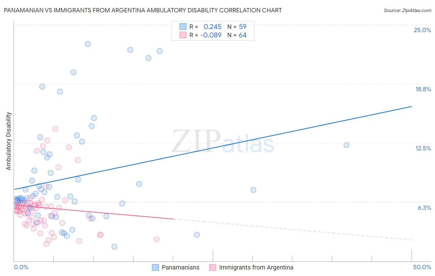 Panamanian vs Immigrants from Argentina Ambulatory Disability