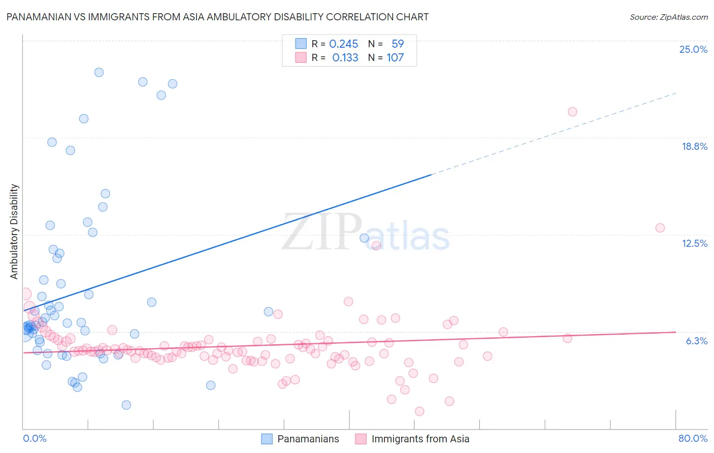 Panamanian vs Immigrants from Asia Ambulatory Disability
