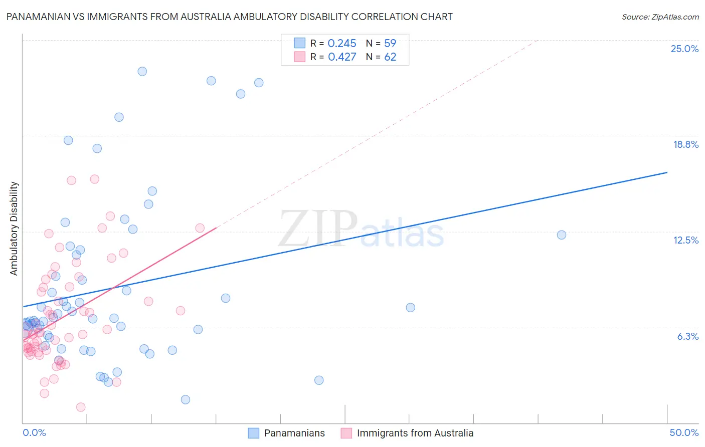 Panamanian vs Immigrants from Australia Ambulatory Disability