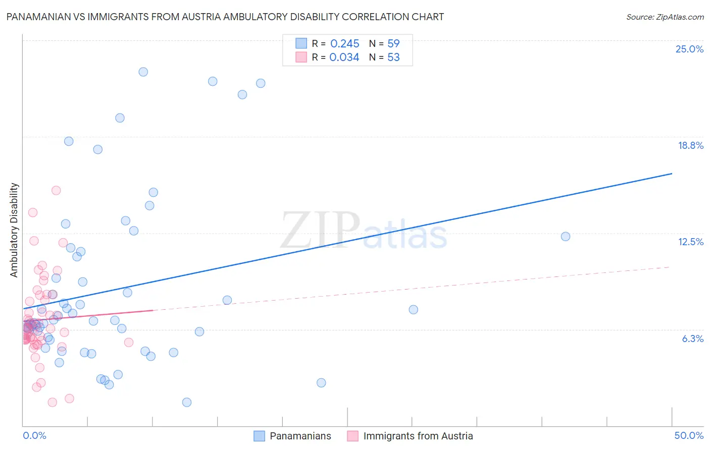 Panamanian vs Immigrants from Austria Ambulatory Disability