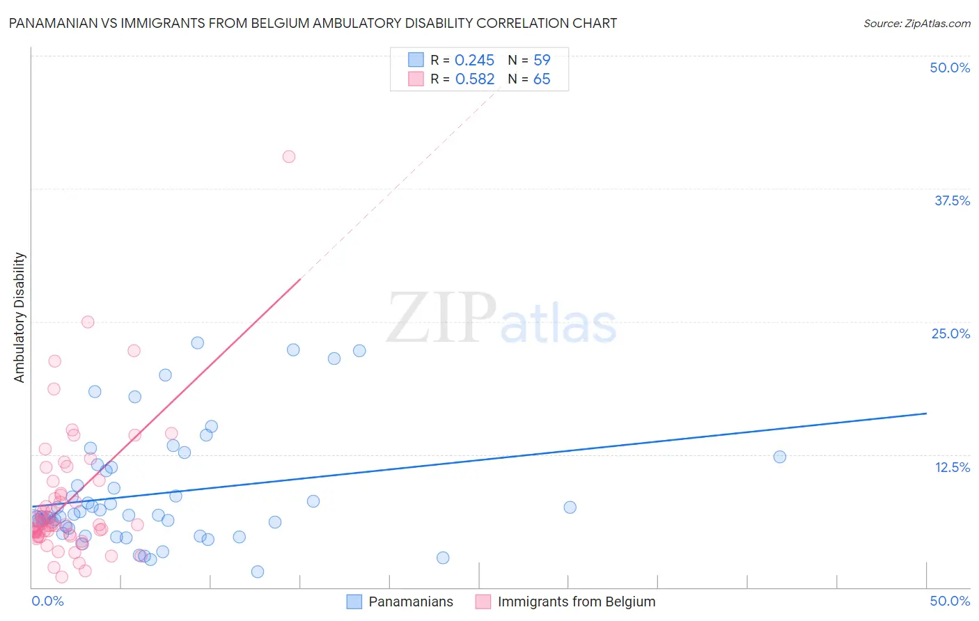 Panamanian vs Immigrants from Belgium Ambulatory Disability