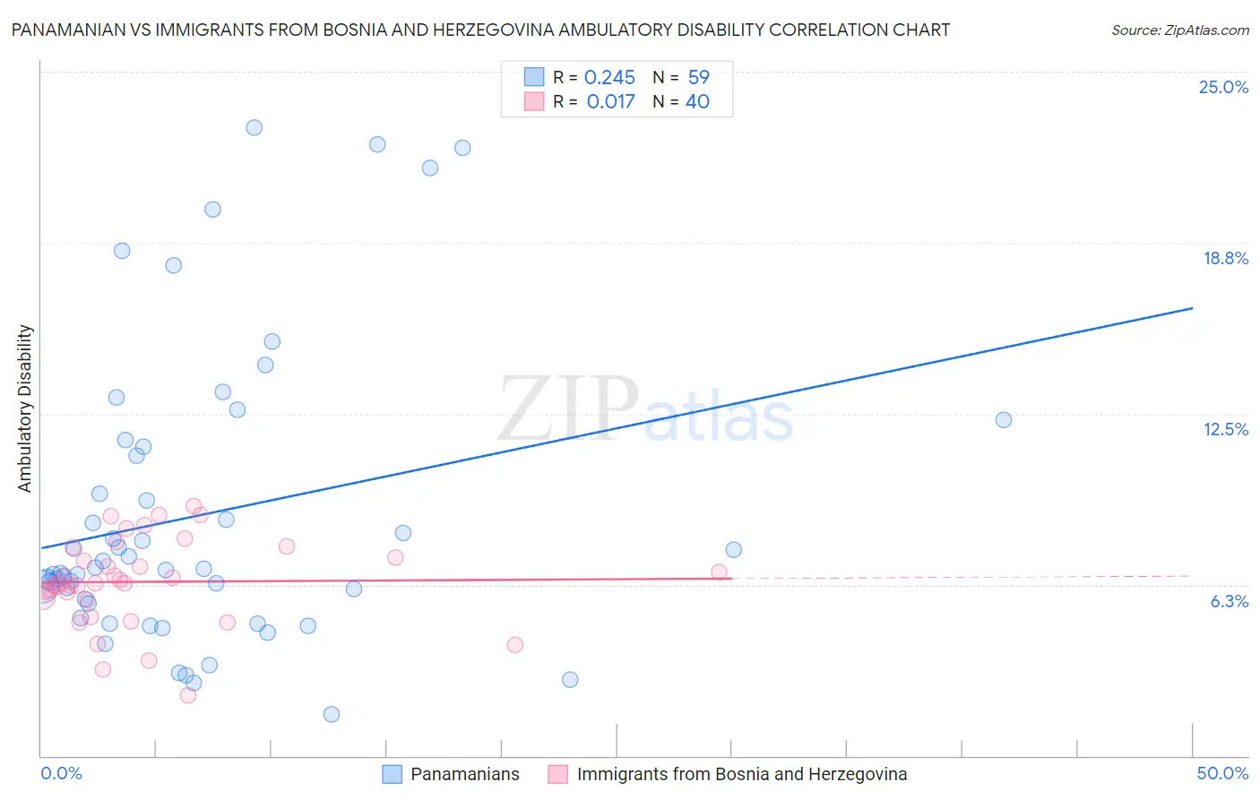 Panamanian vs Immigrants from Bosnia and Herzegovina Ambulatory Disability