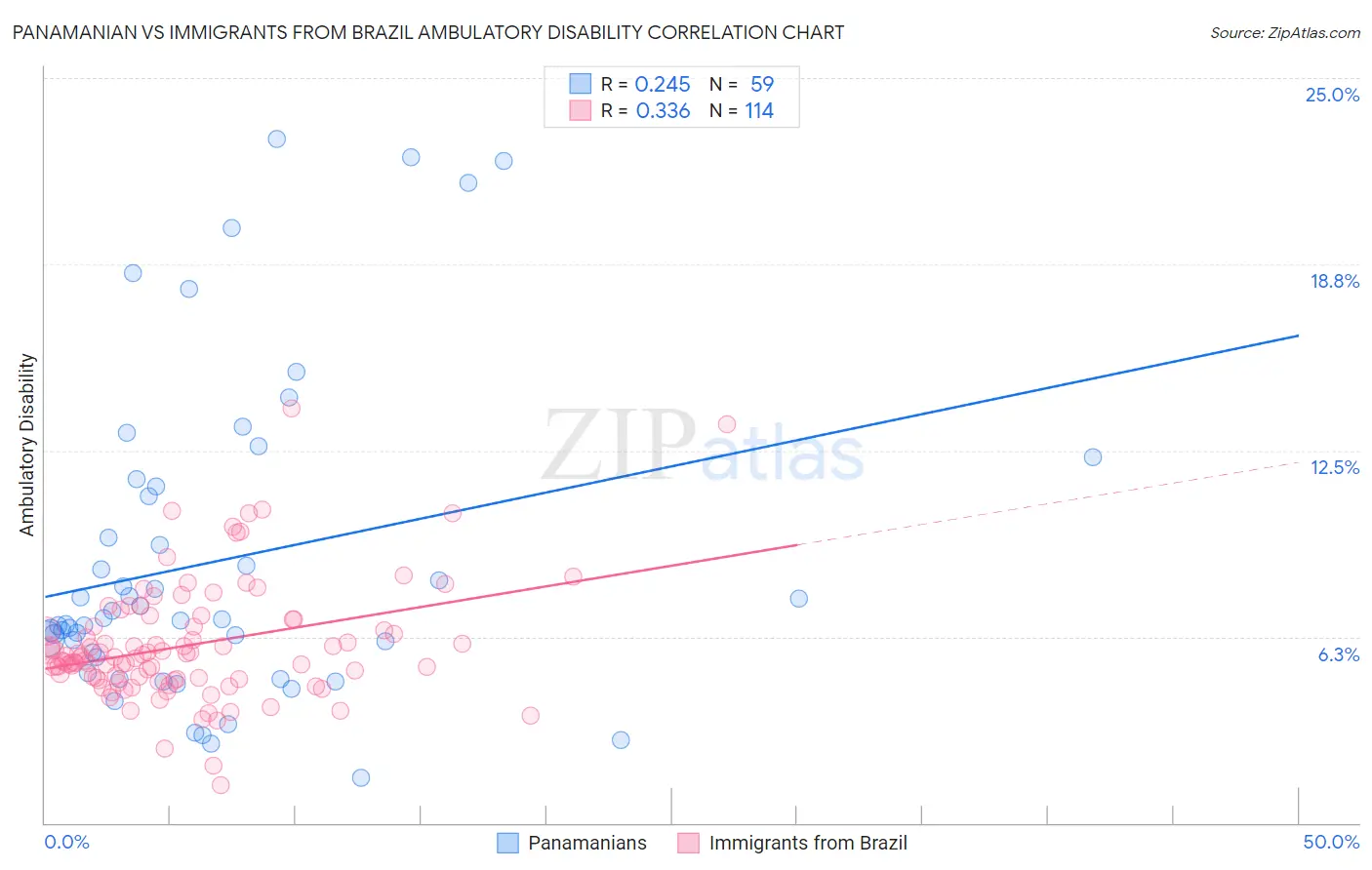 Panamanian vs Immigrants from Brazil Ambulatory Disability