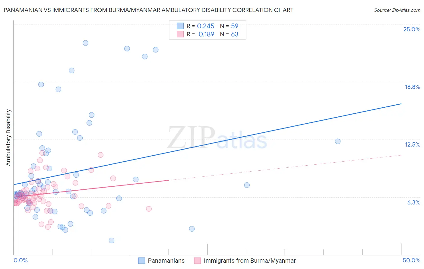 Panamanian vs Immigrants from Burma/Myanmar Ambulatory Disability