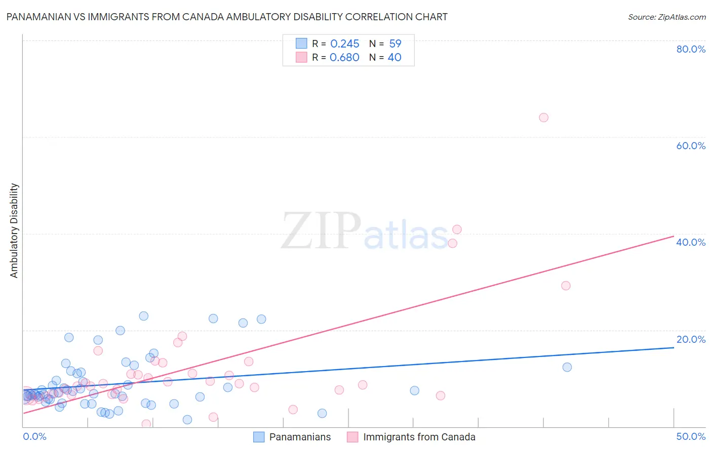 Panamanian vs Immigrants from Canada Ambulatory Disability