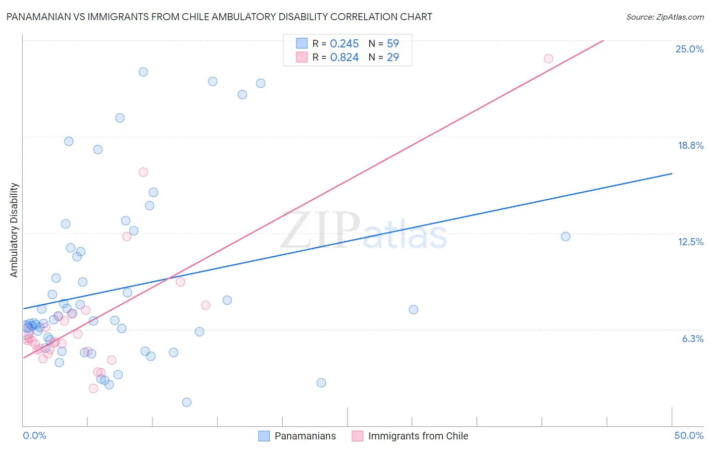 Panamanian vs Immigrants from Chile Ambulatory Disability