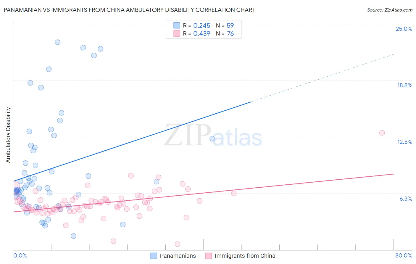 Panamanian vs Immigrants from China Ambulatory Disability
