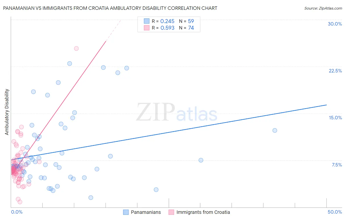 Panamanian vs Immigrants from Croatia Ambulatory Disability