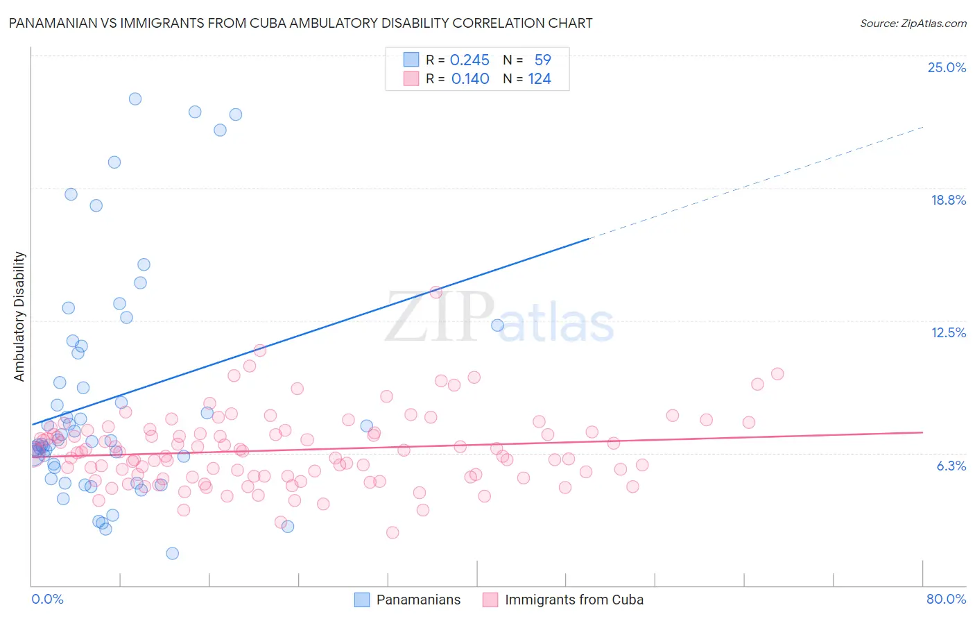 Panamanian vs Immigrants from Cuba Ambulatory Disability
