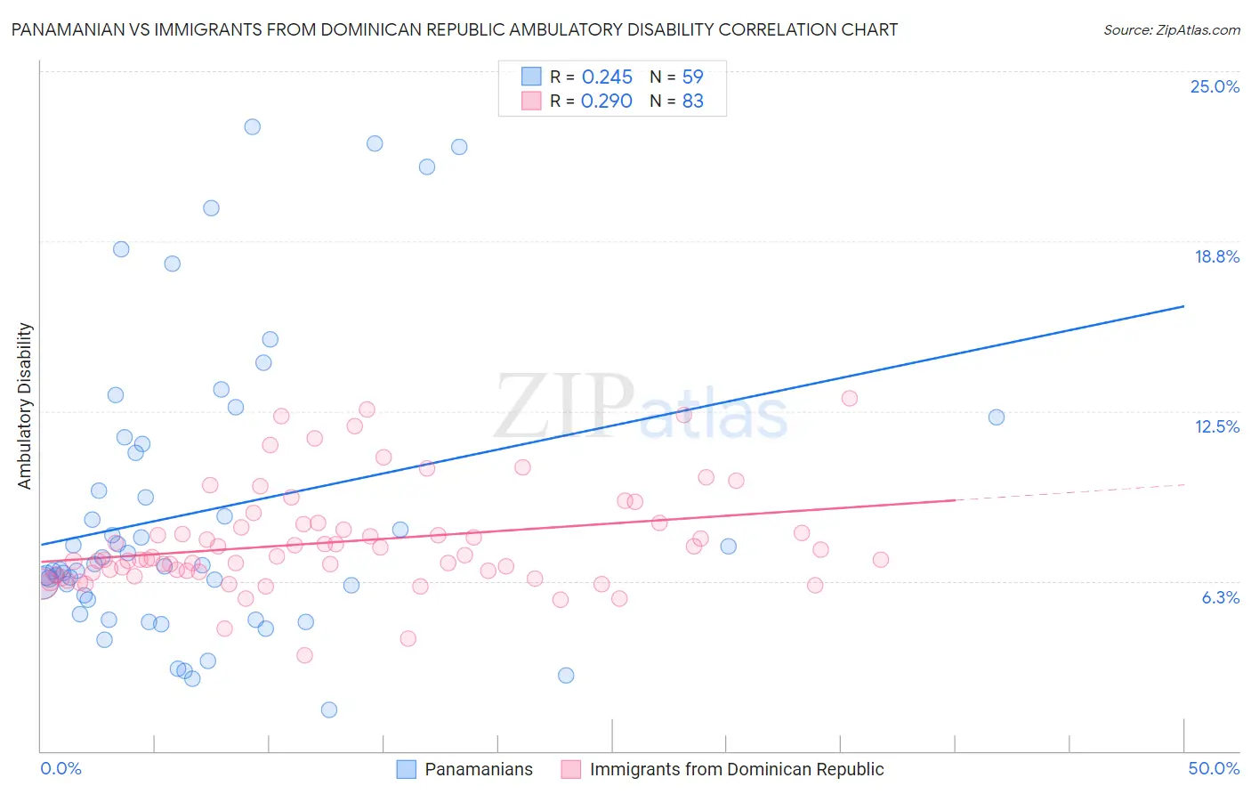 Panamanian vs Immigrants from Dominican Republic Ambulatory Disability