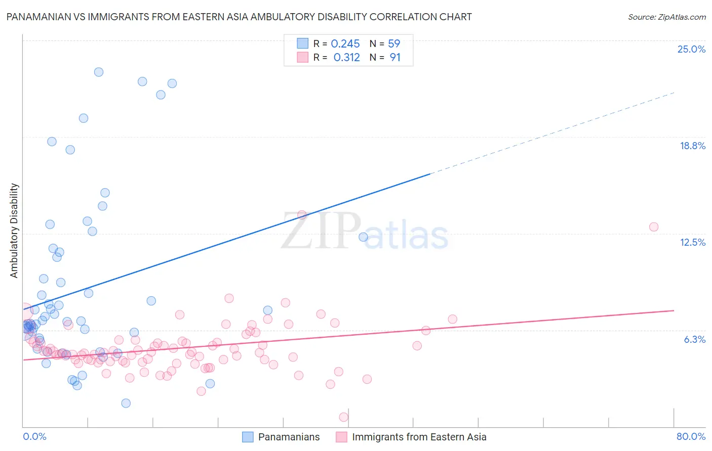 Panamanian vs Immigrants from Eastern Asia Ambulatory Disability