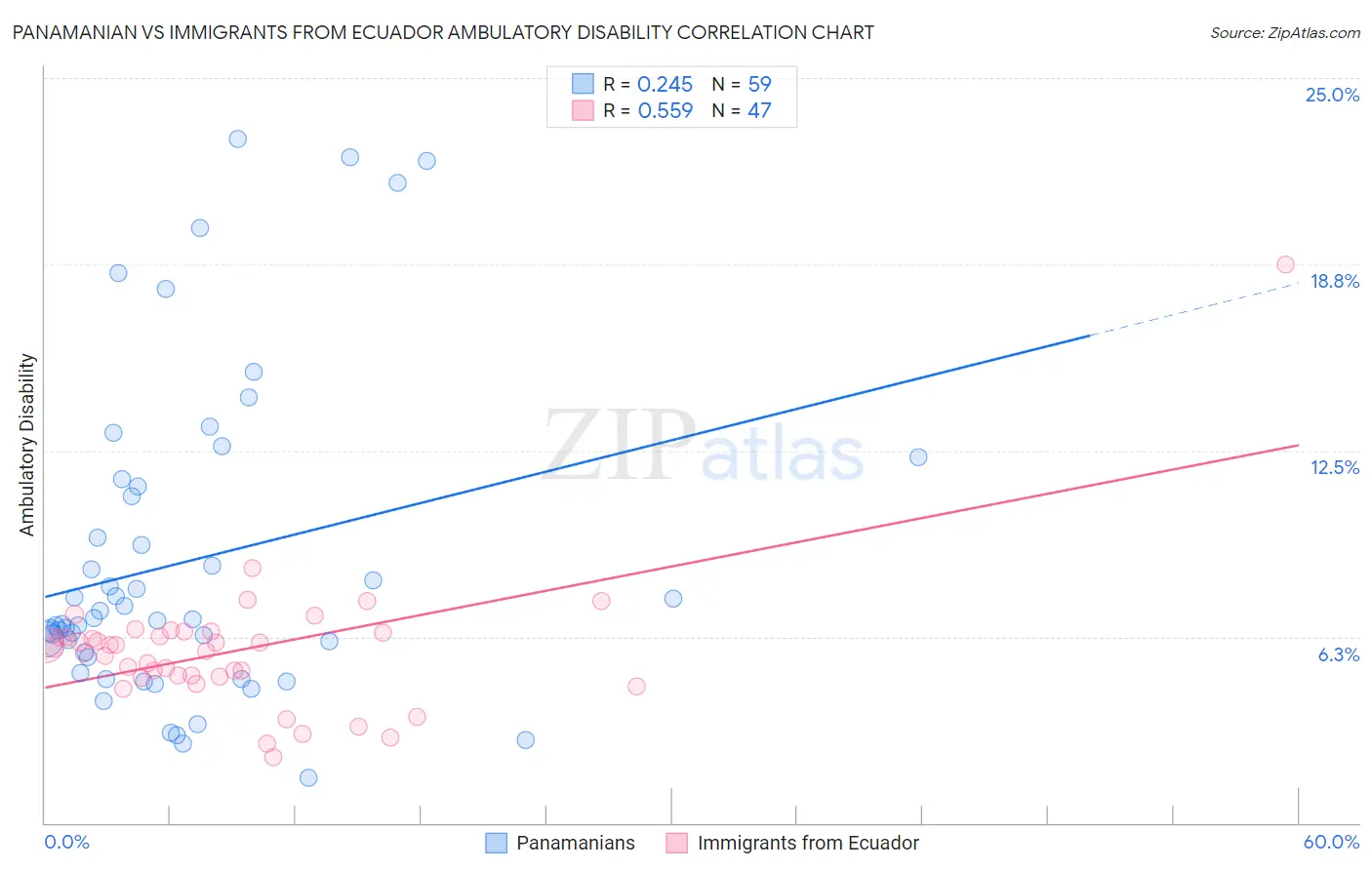 Panamanian vs Immigrants from Ecuador Ambulatory Disability