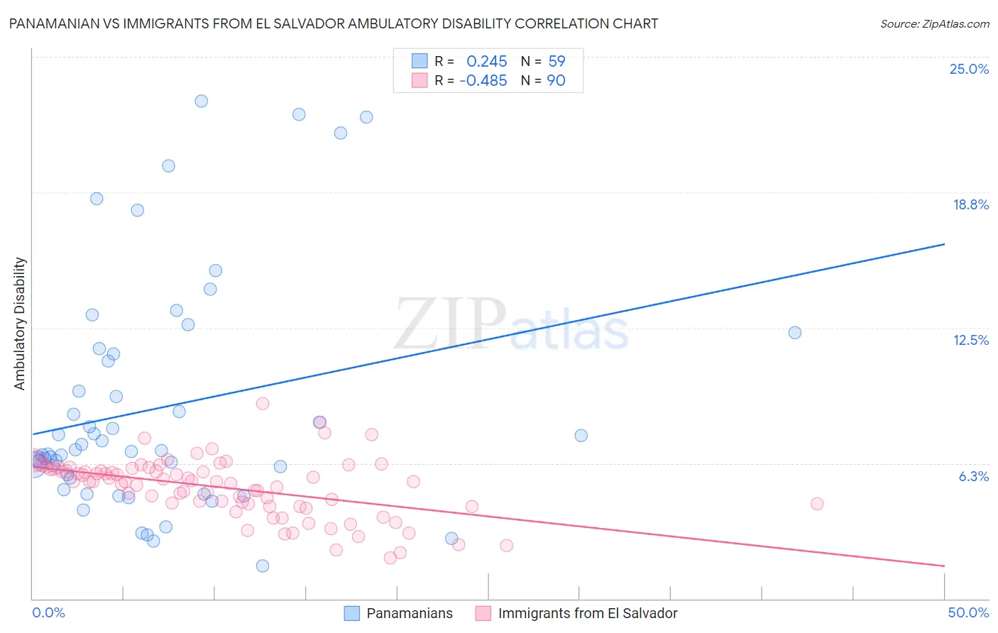 Panamanian vs Immigrants from El Salvador Ambulatory Disability