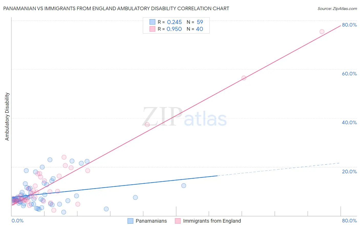 Panamanian vs Immigrants from England Ambulatory Disability