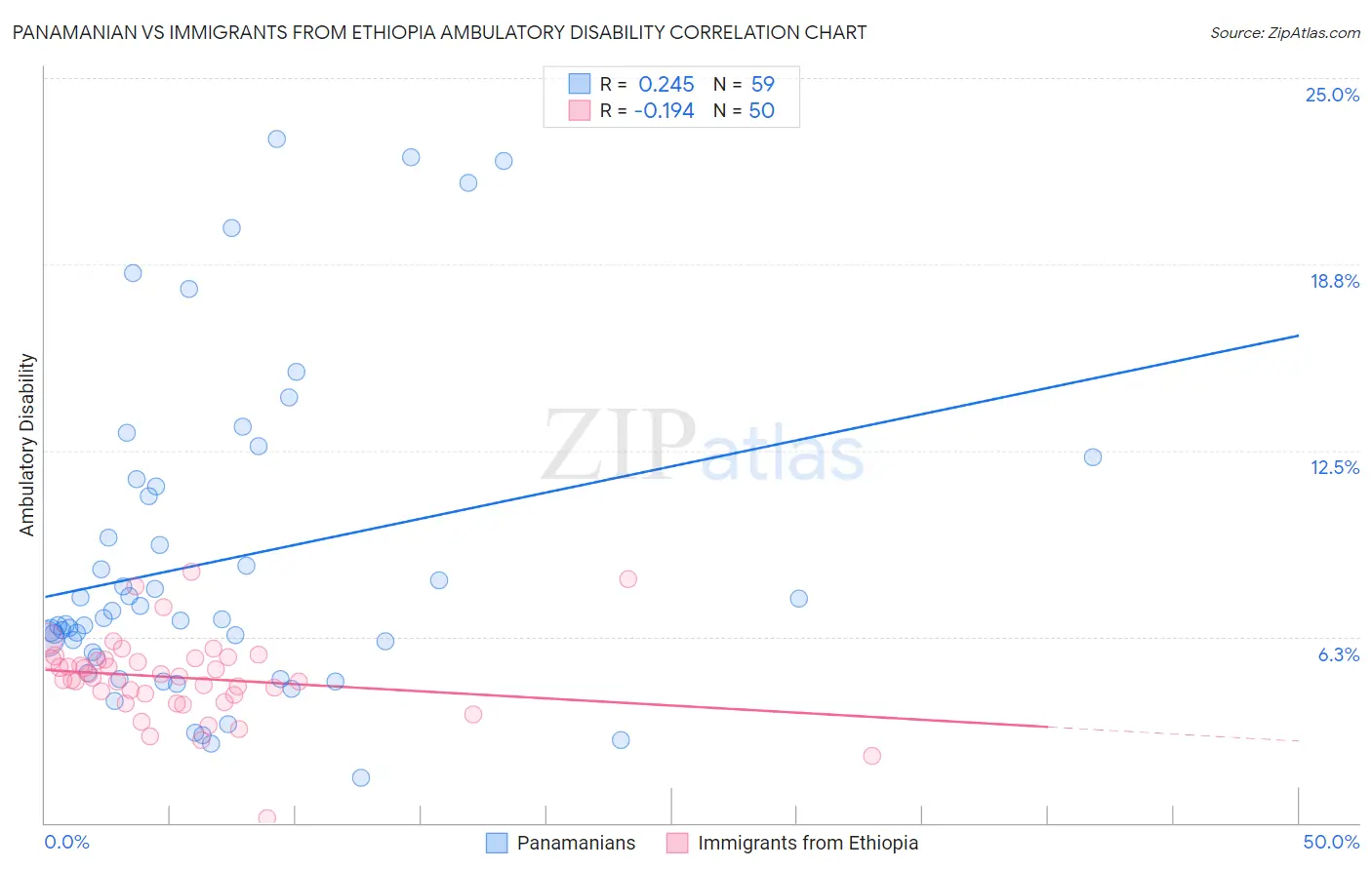 Panamanian vs Immigrants from Ethiopia Ambulatory Disability