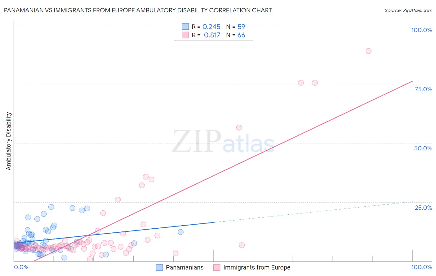 Panamanian vs Immigrants from Europe Ambulatory Disability